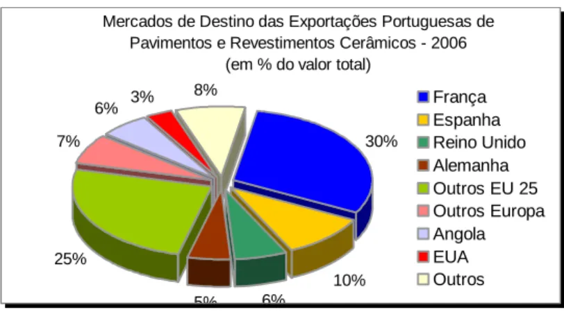 Figura 11 ⎢ distribuição dos principais mercados de destino das exportações portuguesas  Ainda de acordo com a mesma fonte, as importações atingiram em 2006 cerca de  84,3 milhões de euros, o que traduz uma quebra de 4,1% face ao ano anterior