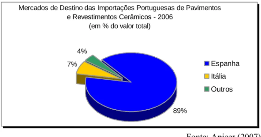 Figura 12 ⎢ distribuição dos principais mercados de origem das importações portuguesas  Relativamente à evolução do comércio internacional, segundo a Apicer (2007), no  ano de 2006 a produção mundial de pavimentos e revestimentos cerâmicos atingiu os 7.695