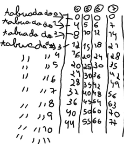 Figura 8 — Regularidades nos múltiplos de 4, 5, 6 e 7.