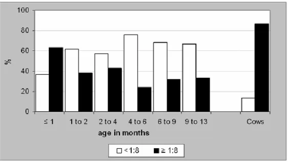 Figure  2  –  Serological  evaluation  of  calves  and  their  dams.  While  the  majority  of  cows  tested  positive  for  BoHV  antibodies,  most  of  calves  in  the  0  day  to  13  months  age  range  tested negative