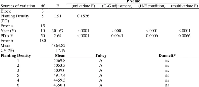 Table 1 - Analysis of variance with repeated measures for total number of healthy fruits (TNF) assessed in a cacao  hybrid mixture evaluated in six planting densities (1980-90)