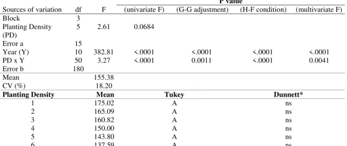 Table 3 - Analysis of variance with repeated measures for dry seed weight (DSW, in kg plot -1 ) assessed in a cacao  hybrid mixture evaluated in six planting densities (1980-90)