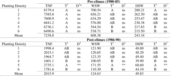 Table 4 - Estimates of the TNF, WSW and DSW means assessed in a cacao hybrid mixture evaluated in six planting  densities during pre- (1980-85) and post-climax (1986-90)