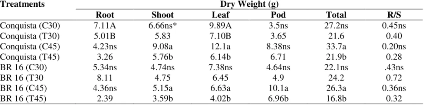 Table  2  -  Dry  weight  of  roots  and  shoots  of  two  Glycine  max  cultivars:  Conquista  (drought-tolerant)  and  BR16  (sensitive) under control (C) and moderate water deficit (T) for 30 and 45 days of treatment