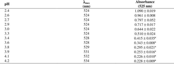 Table 3 - Variation of the wavelength and intensity of absorbance in the peak as a function of pH in static tests