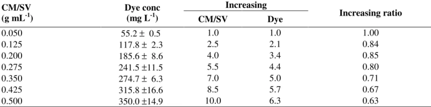 Table 5 - Anthocyanins concentration extracted, relative increasing and increasing ratio as a function of CM/SV  Increasing 