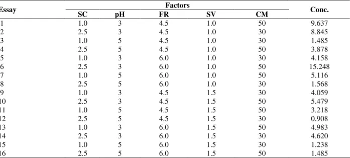 Table  7  –  Factorial  Experimental  design  2 V 5 − 1   to  evaluate  the  anthocyanin  concentration  in  dynamic  tests  with  recirculation