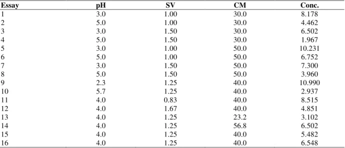 Table 9 –  Complete  factorial experimental design to evaluate the anthocyanin concentration in dynamic tests  with  recirculation