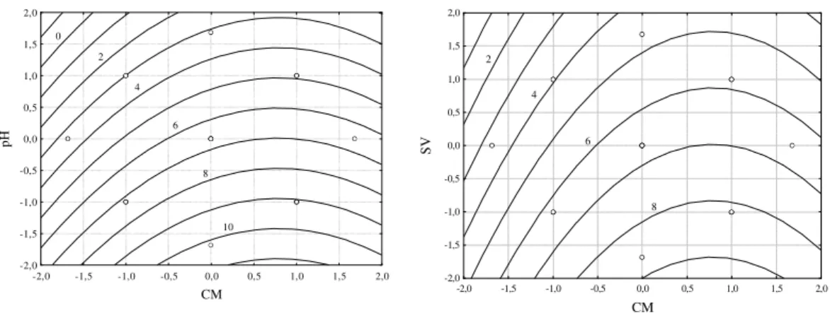 Figure 3 - Contour graphs for the dye concentration from dynamic tests with recirculation: a)     pH ×  CM; b) VS × CM 