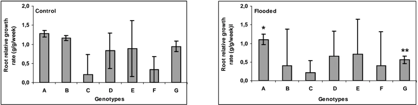 Figure 4 - Root relative growth rate of Panicum maximum genotypes PM40 (A), PM45 (B), cv