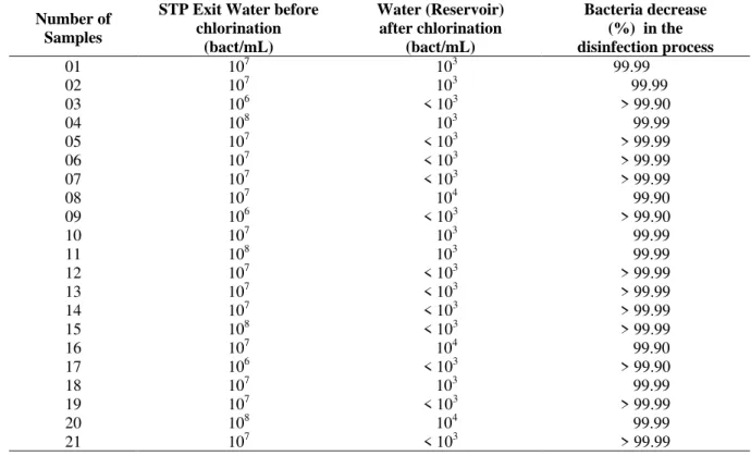 Table  2  - Bacteria decrease (%) during the disinfection process. Comparison between the exit water of  the sewage treatment plant and the (Reservoir)