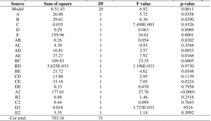 Table 2- Analysis of variance (ANOVA) for response surface quadratic model obtained from experimental designs 