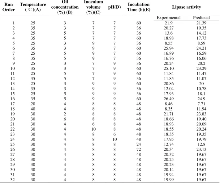 Table 3 - Central composite design matrix for the experimental design and predicted lipase activity  Run  Order  Temperature (°C )(A)  Oil  concentration  (%) (B)  Inoculum volume (%)(C)  pH(D)  Incubation 