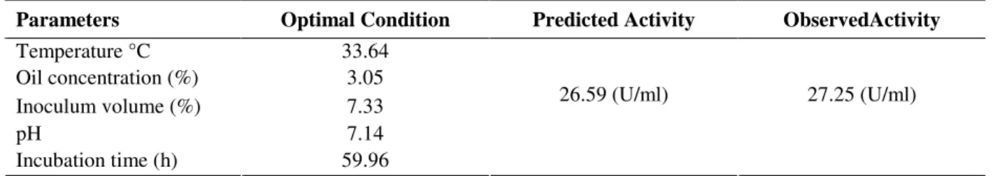 Table 4- Validation of model showing lipase production at optimum level of all parameters 