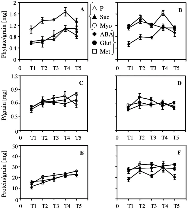 Figure  1-  Phytic  acid,  phosphorus  (P)  and  protein  contents  of  common  bean  seed  from  fruit  explants  cultured  for  12  days  in  basal  medium  amended  with  one  of  the  following  compounds  at  different concentrations: P (     ) (T1= 0