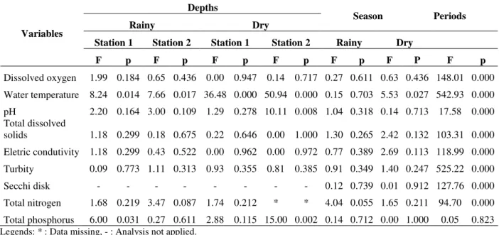 Table 2 -  Results  from  ANOVA for the assessment of temporal and spatial differences of abiotic variables in the  Botafogo Reservoir, Pernambuco State, Brazil