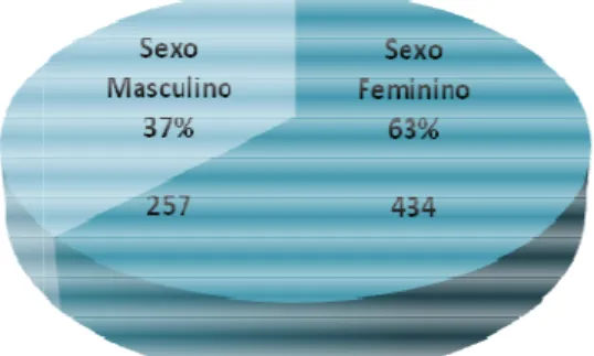 Gráfico 3- Alunos com NEE’s matriculados no ensino Secundário por género                                                       