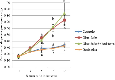 Figura 9 – Gráfico representativo da evolução do peso dos animais durante 9 semanas de  ensaio experimental (g de peixe por aquário) 