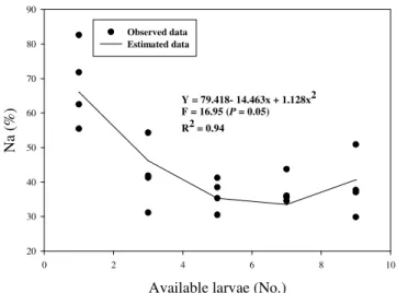 Figure  1  -  Relationship  between  the  number  of  Alabama  argillacea  larva  availables  and  the  percentage of larvae predated (N a , %) by Podisus  nigrispinus