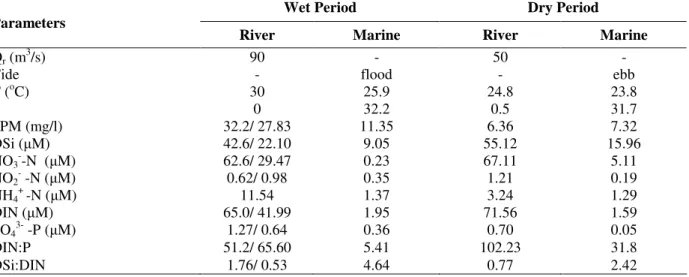 Table 1 - Physical and chemical boundary conditions of the fresh and marine end-member sources during the “wet” 