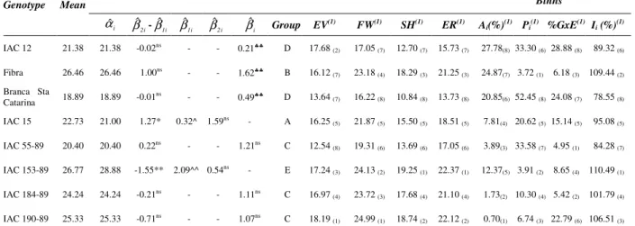 Table  1  –  Resume  of  stability  and  adaptability  analysis  for  storage  root  yield  (t  ha -1 )  of  cassava  genotypes,  according to Toler and Burrows, Eskridge, AMMI analysis, Lin and Binns and Annicchiarico methodologies