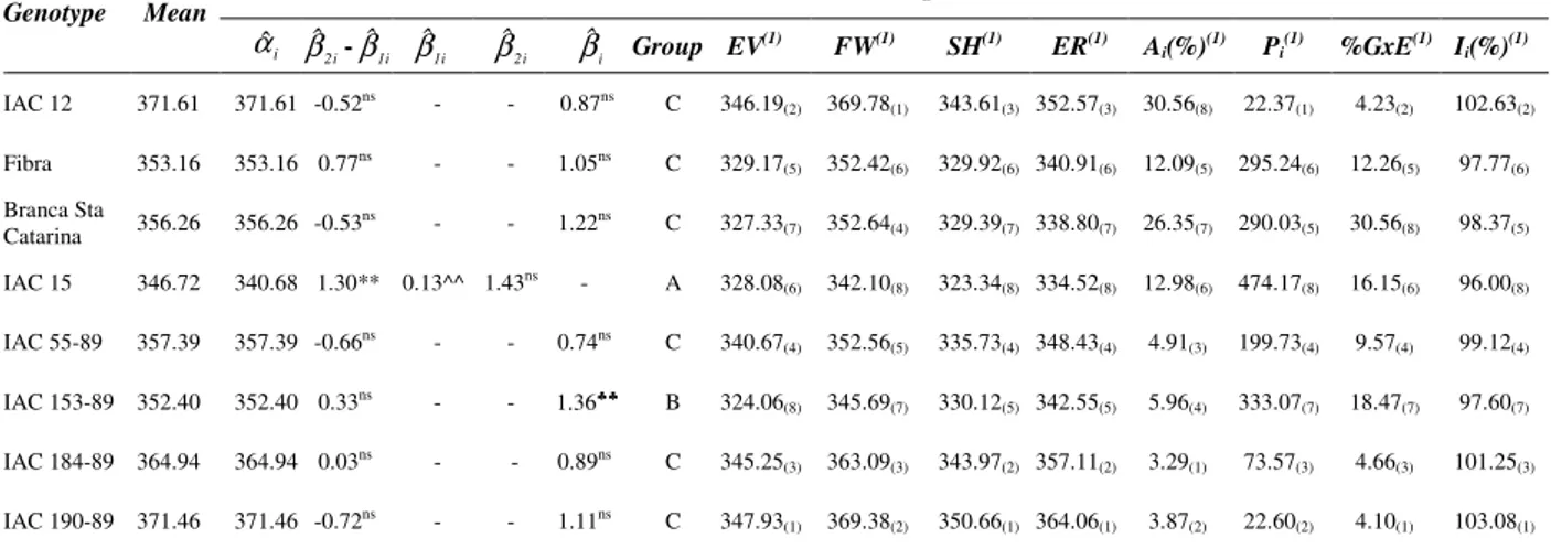 Table  2  –  Resume  of  stability  and  adaptability  analysis  for  storage  root  dry  matter  content  (g  kg -1 )  of  cassava  genotypes,  according  to  Toler  and  Burrows,  Eskridge,  AMMI  analysis,  Lin  and  Binns  and  Annicchiarico  methodolo