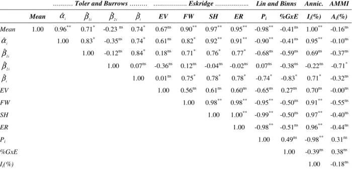 Table  4  -  Resume  of  Pearson’s  correlation  analysis  among  phenotypic  stability  and  adaptability  parameters  of  cassava genotypes for storage roots yield (t ha -1 )