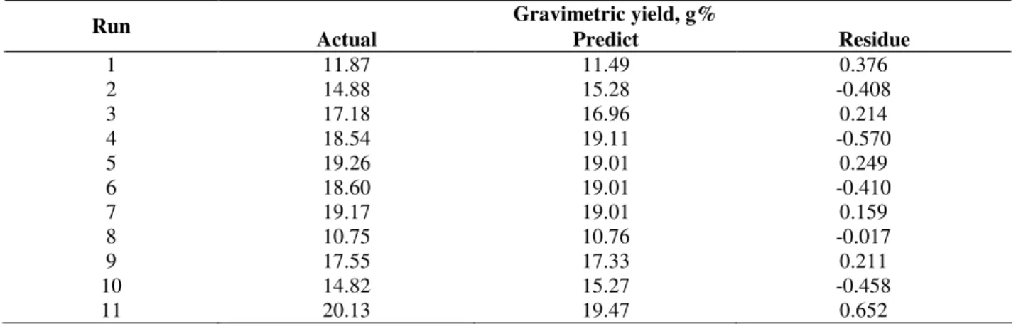 Table 3 - Model for gravimetric yield in practice and in theory. 