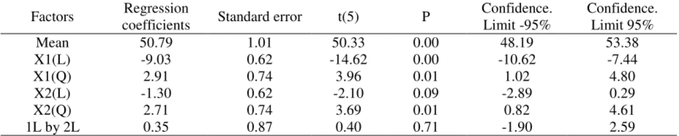 Table 6 - The model of esterification degree of pectin.  