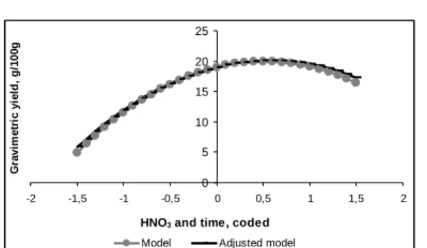 Figure 3 - Gravimetric yield and degree of esterification as seen by the model and adjusted model