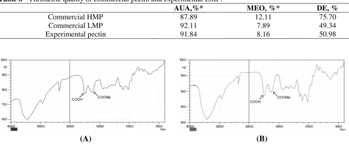 Table 8 - Titrimetric quality of commercial pectin and experimental LMP. 