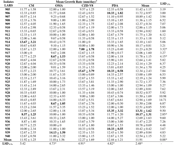 Table 2 - In vitro growth of Colletotrichum isolates. 