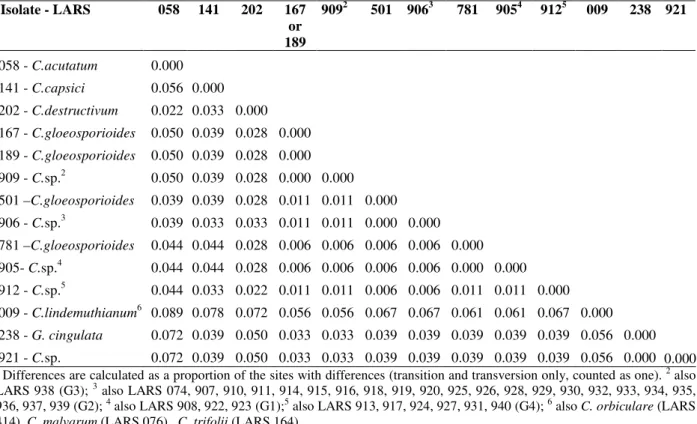 Table 4 -  Difference  matrix  of Domain 2 region of  LSU rDNA from different Colletotrichum/Glomerella isolates  (LARS 905-940), from cashew and associated plants, and other representative of both genera