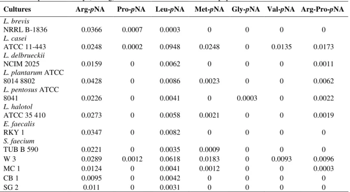 Table 1 - Specific activity (IU/mg) of different intracellular aminopeptidases from LAB 