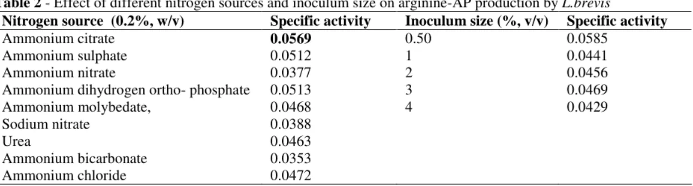 Table 2 - Effect of different nitrogen sources and inoculum size on arginine-AP production by L.brevis 