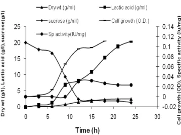 Figure 4 - Fermentation profile in 5-L batch fermenter for arginine-aminopeptidase production by  L