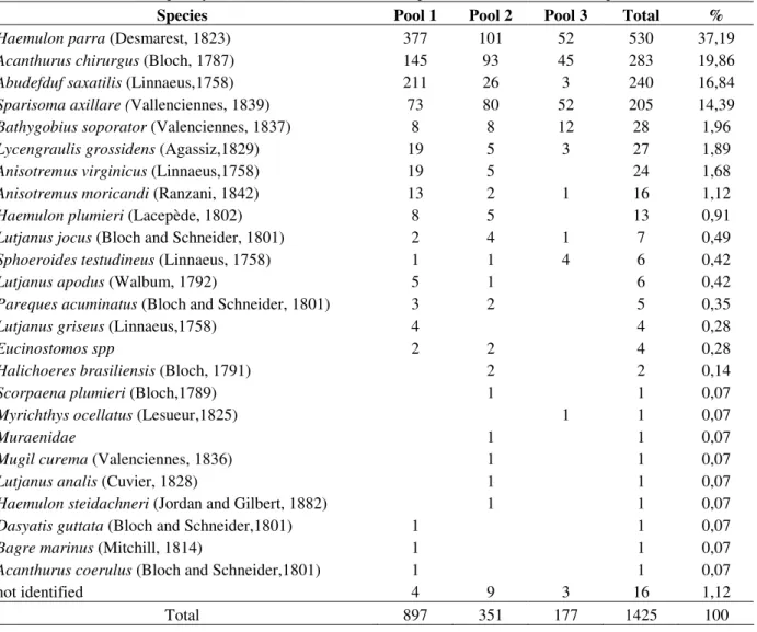 Table 1 - Numbers and frequency (absolute and relative) of fish species observed in each tide pool (Pecém, Ceará)