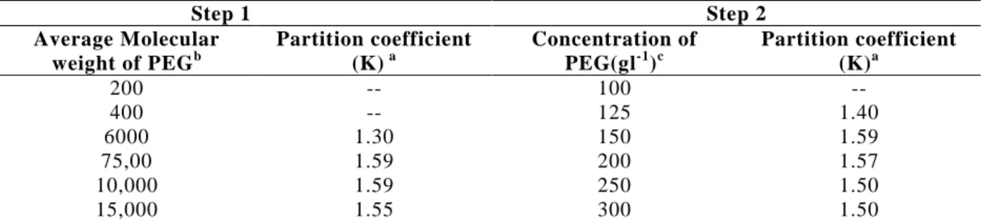Table  1  -  Dependence  of  partition  coefficient  of  GOx  on  the  molecular  weight  and  concentrations  of  polyethylene glycol (PEG).
