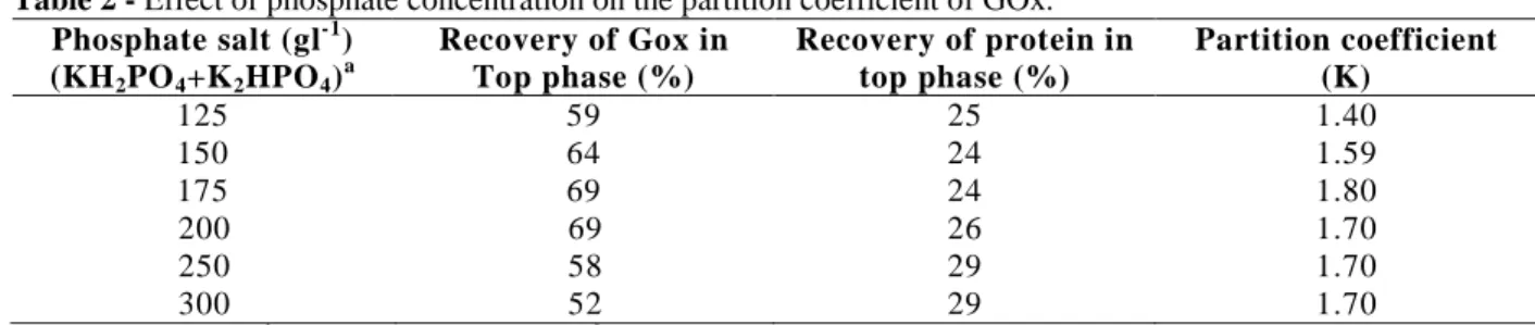 Table 2 - Effect of phosphate concentration on the partition coefficient of GOx.  Phosphate salt (gl -1 )  (KH 2 PO 4 +K 2 HPO 4 ) a Recovery of Gox in Top phase (%)  Recovery of protein in top phase (%)  Partition coefficient (K)  125  59  25  1.40  150  