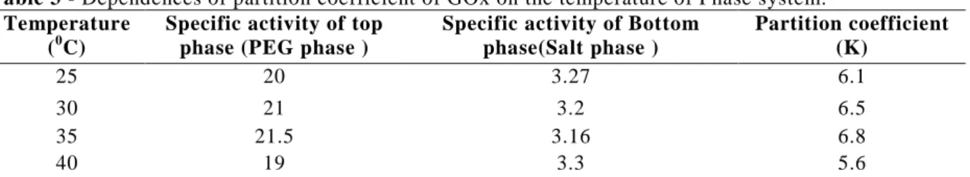 Table 3 - Dependences of partition coefficient of GOx on the temperature of Phase system