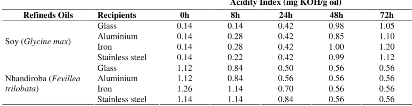 Figure 1 - Influence of the type of frying recipients on the FFA of the soy oil 