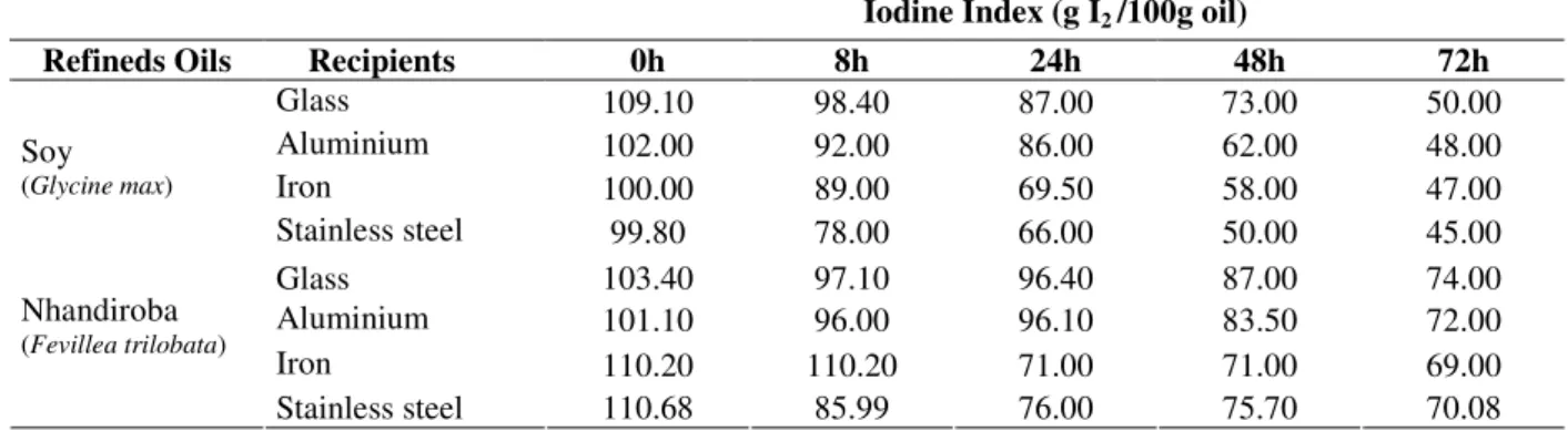 Table  2  -  Influence  of  the  frying  recipients  on  the  Iodine  Index  values  (II)  of  soy  (Glycine  max)  and  refined  nhandiroba (Fevillea trilobata) oils