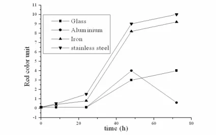 Figure 7 - Influence of the type of frying recipients on the red color until of the soy oil