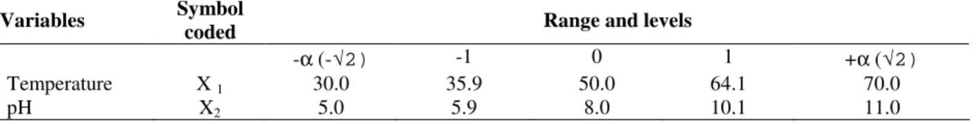 Table 1 - Experimental range and levels of the independent variables used. 