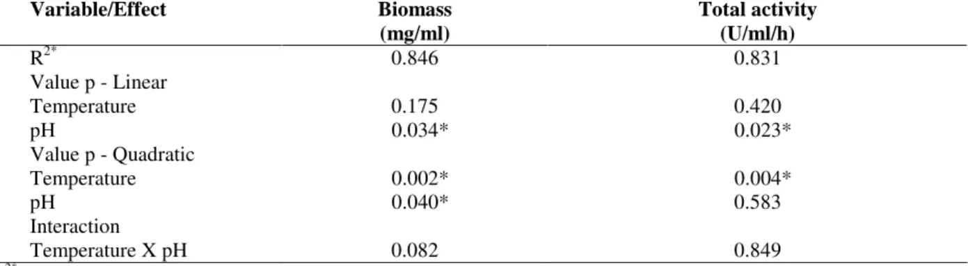 Table 4 - Determination coefficient of polynomial model, p value and the interaction of temperature and pH for the  variables tested