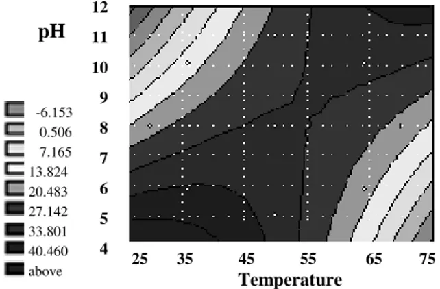 Figure  2  -  Response  surface  curves  for  Bacillus  sp.  biomass  (mg/ml)  as  a  function  of        temperature and pH