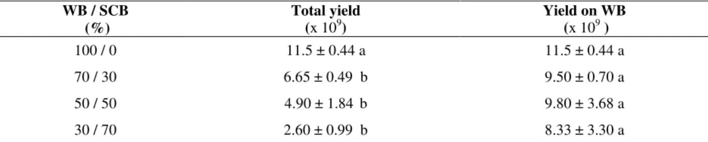 Table 1 -  Effect of substrate mixtures between wheat bran (WB) and sugar cane bagasse (SCB) on conidial yields  (conidia/gds)
