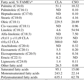 Table 2 -  Fatty acid profile in CLA and soybean oil used  in the experimental diets (g/kg)
