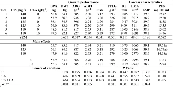 Table 5 - Effect of crude protein and conjugated linoleic acid concentration on growth performance, carcass characteristics and  plasma urea nitrogen concentration of finishing pigs*