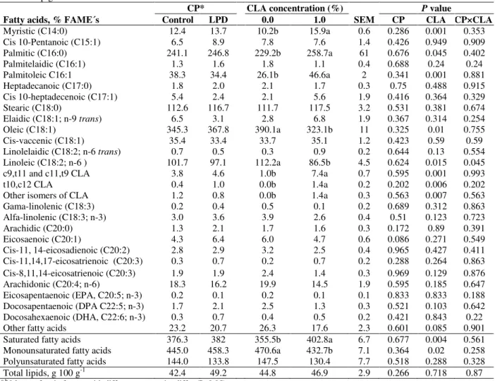 Table  8)  in  the  LM.  Tables  7  and  8  present  the  fatty acid profile for the standard CP (control diet)  and the lowest value of CP and CLA level